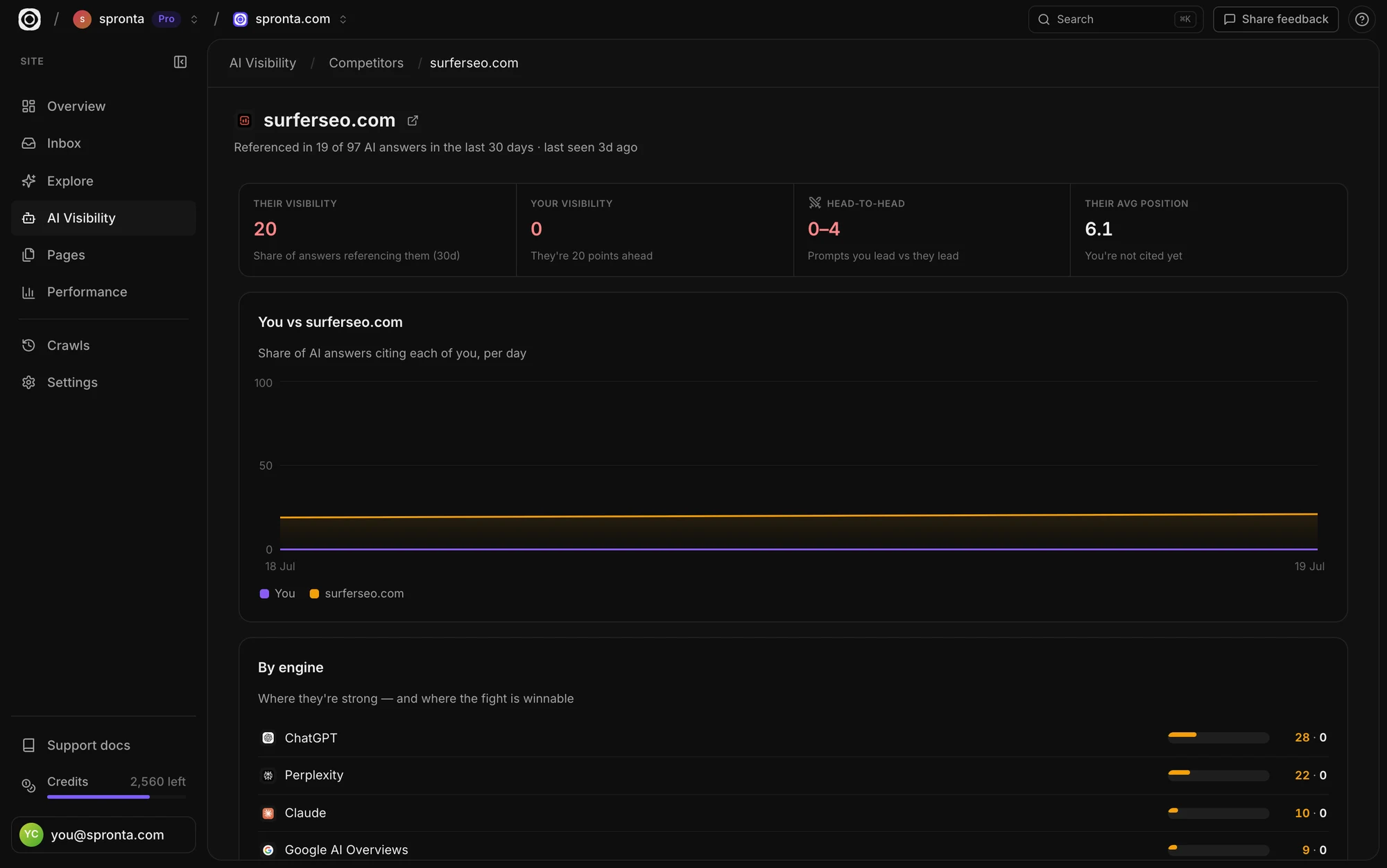 Spronta competitor drill-down showing a rival's AI visibility vs yours: head-to-head KPIs, a share-of-answers trend chart, and per-engine comparison across ChatGPT, Perplexity, Claude and Google AI Overviews