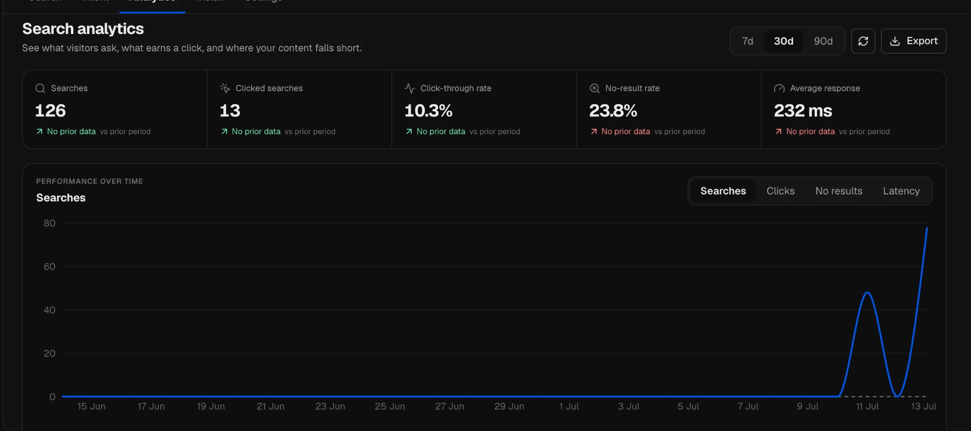 Spronta Search analytics showing searches, click-through rate, no-result rate and response time over 30 days