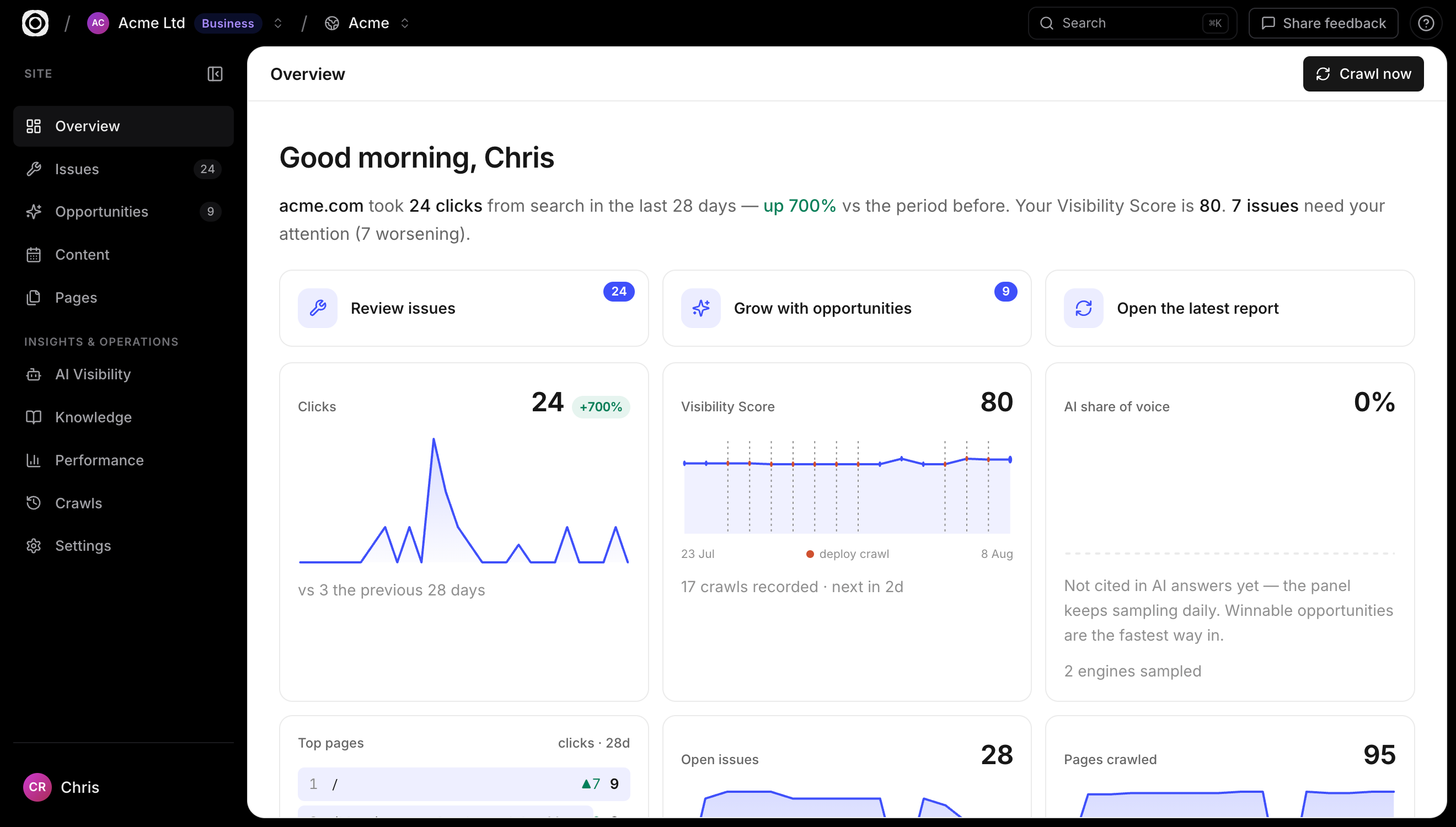 The Spronta workspace overview: search clicks up 700%, Visibility Score of 80, AI share of voice, open issues and pages crawled for a monitored site
